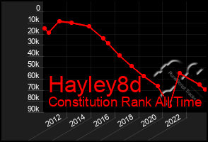Total Graph of Hayley8d