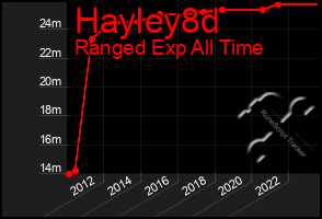 Total Graph of Hayley8d