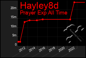 Total Graph of Hayley8d