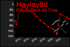 Total Graph of Hayley8d