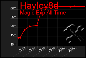 Total Graph of Hayley8d