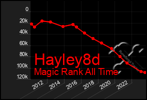 Total Graph of Hayley8d