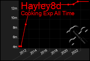 Total Graph of Hayley8d