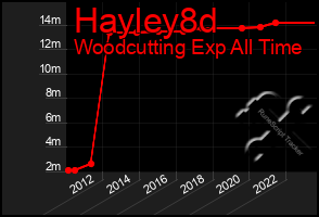 Total Graph of Hayley8d