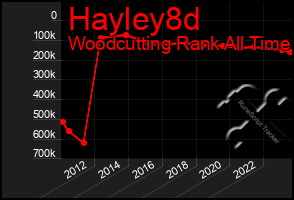 Total Graph of Hayley8d
