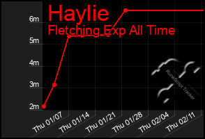 Total Graph of Haylie