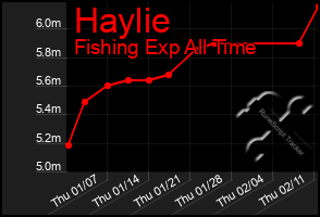 Total Graph of Haylie