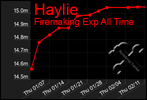 Total Graph of Haylie