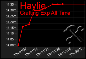 Total Graph of Haylie