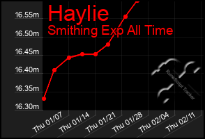 Total Graph of Haylie