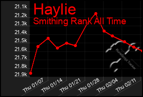 Total Graph of Haylie