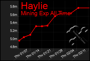 Total Graph of Haylie