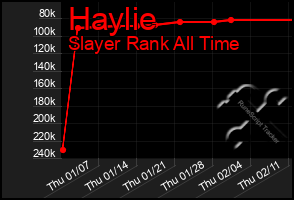 Total Graph of Haylie