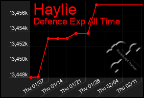 Total Graph of Haylie