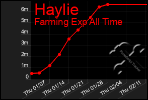 Total Graph of Haylie