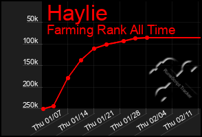 Total Graph of Haylie