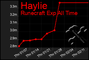 Total Graph of Haylie