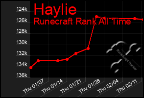 Total Graph of Haylie