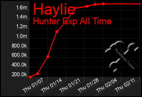 Total Graph of Haylie