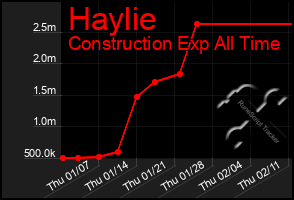 Total Graph of Haylie