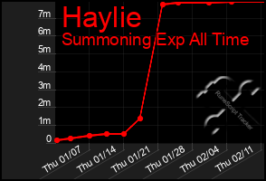 Total Graph of Haylie