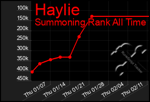 Total Graph of Haylie