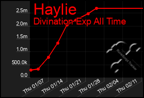 Total Graph of Haylie