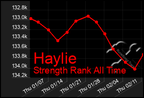 Total Graph of Haylie