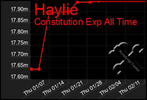 Total Graph of Haylie