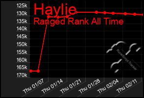 Total Graph of Haylie