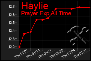 Total Graph of Haylie