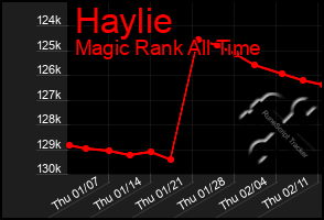 Total Graph of Haylie