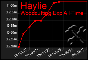 Total Graph of Haylie