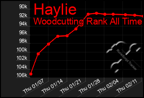 Total Graph of Haylie