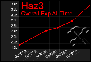 Total Graph of Haz3l