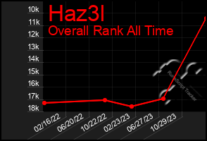 Total Graph of Haz3l