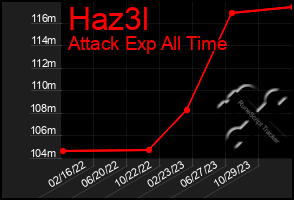 Total Graph of Haz3l