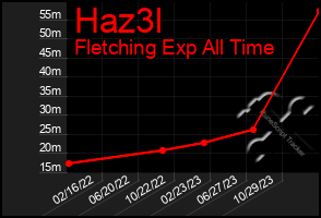 Total Graph of Haz3l