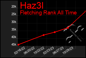 Total Graph of Haz3l