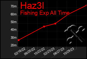 Total Graph of Haz3l