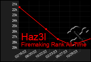 Total Graph of Haz3l