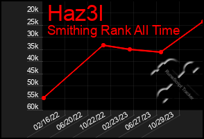 Total Graph of Haz3l