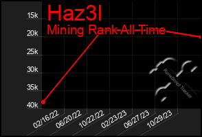 Total Graph of Haz3l