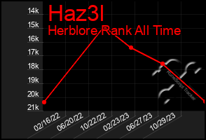 Total Graph of Haz3l