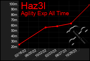 Total Graph of Haz3l