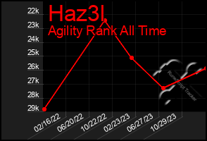 Total Graph of Haz3l