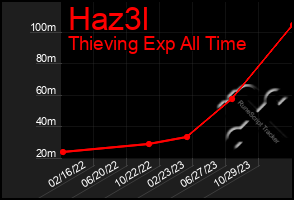 Total Graph of Haz3l