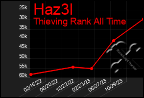 Total Graph of Haz3l