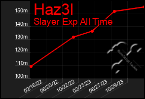 Total Graph of Haz3l