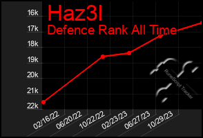 Total Graph of Haz3l